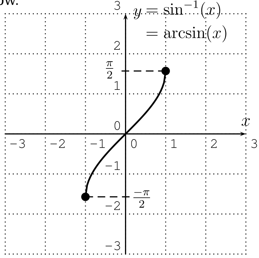 Graph of the inverse sine, or arcsine, function y=arcsin(x).