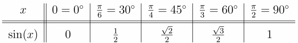 Values of sin(x) for common angles.