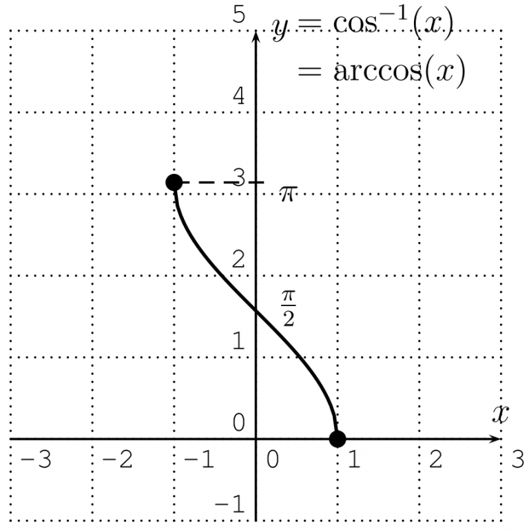 lesson-19-inverse-trigonometric-functions-2020-spring-mat-1375