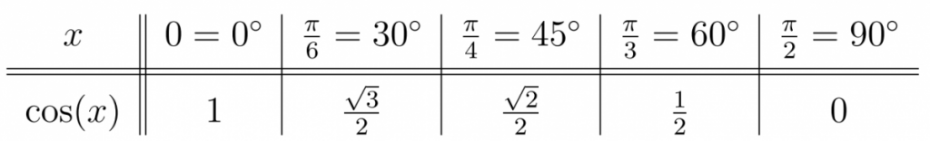 Values of cos(x) for common angles