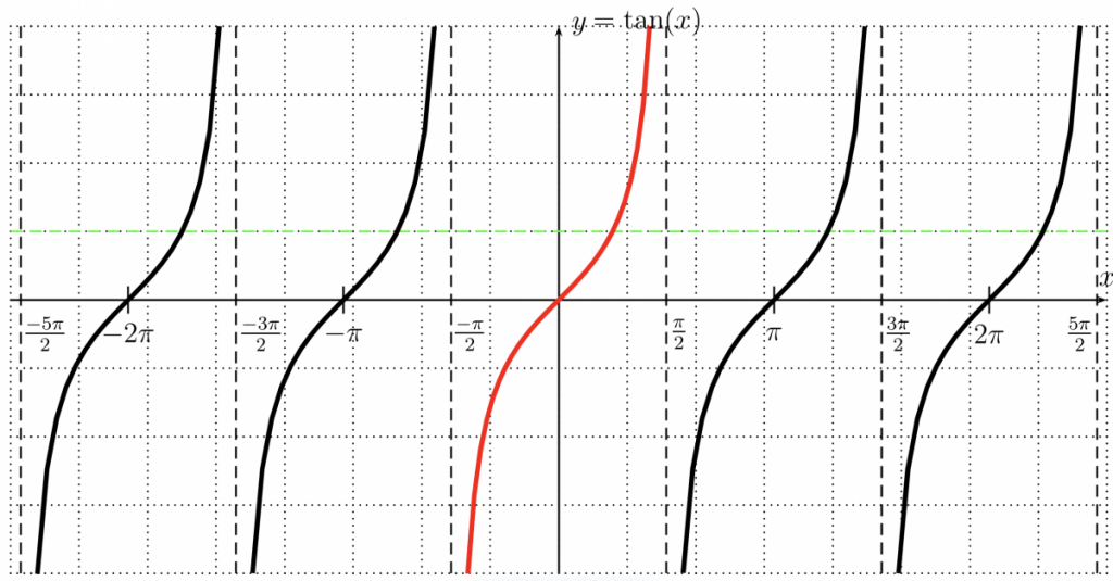 Graph of y=tan(x)