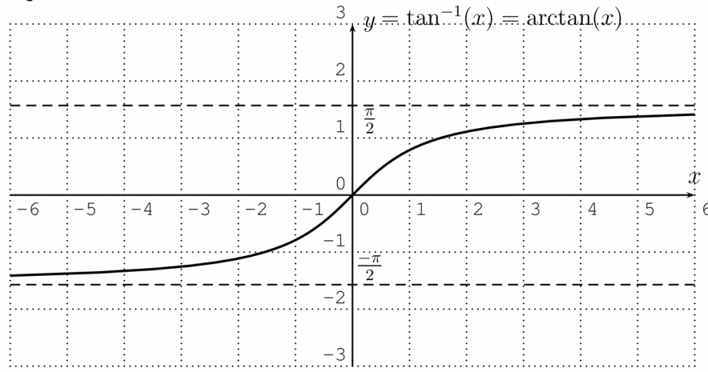 Graph of the inverse tangent function.