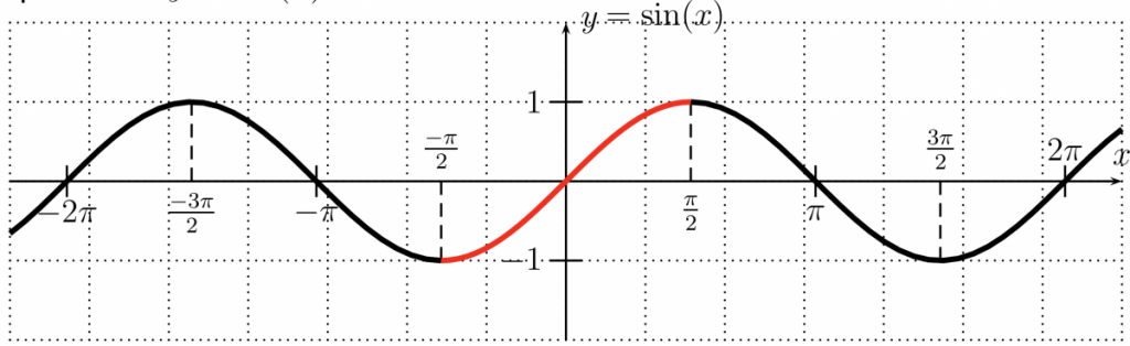 The graph of sin(x).