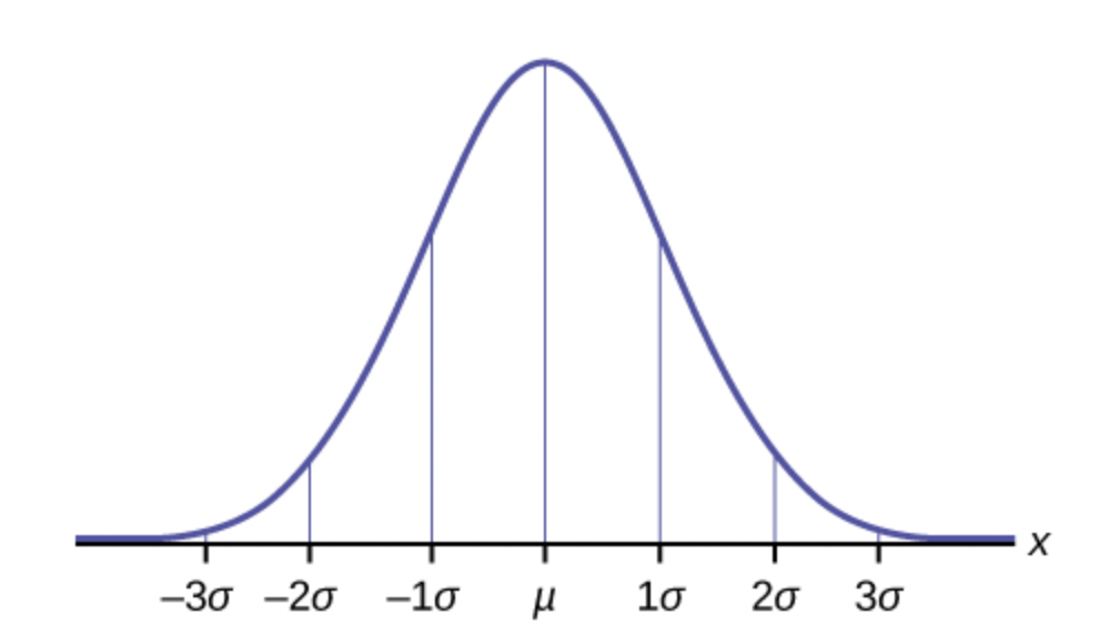 Normal Distribution with first 3 standard deviations marked