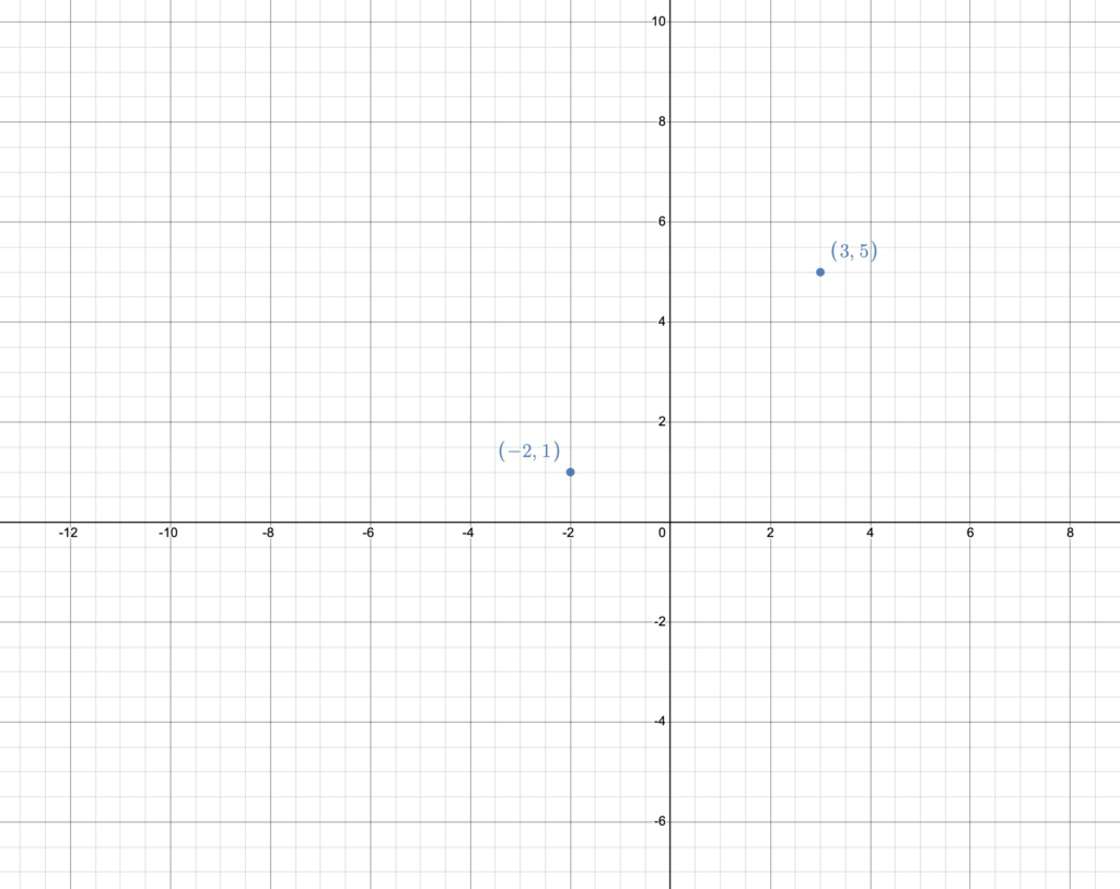Graph showing (3,5) and (-2,1)