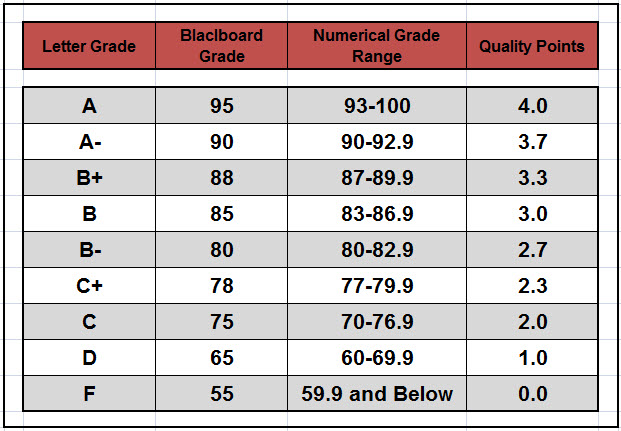 Grading - Letter-Number Equivalents