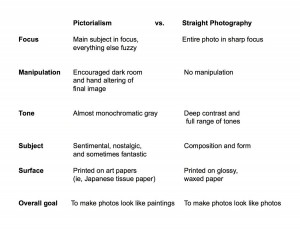 Pictorialism and Straight Photography Characteristics