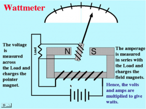 Example of an Analog Wattmeter