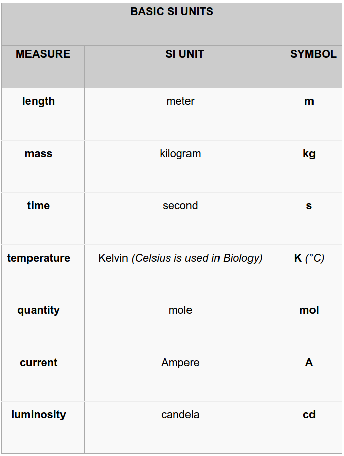 Units of Measure Biology 1101 Course Hub