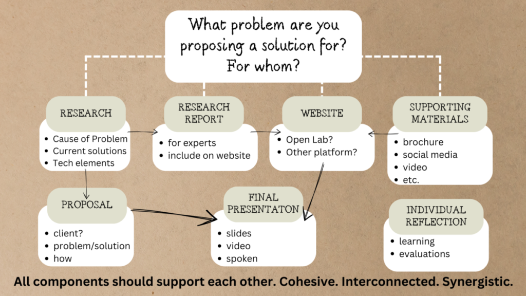 flow chart of the project - problem, research that feeds into research report and proposal, website, supporting materials, final presentation, individual reflection
