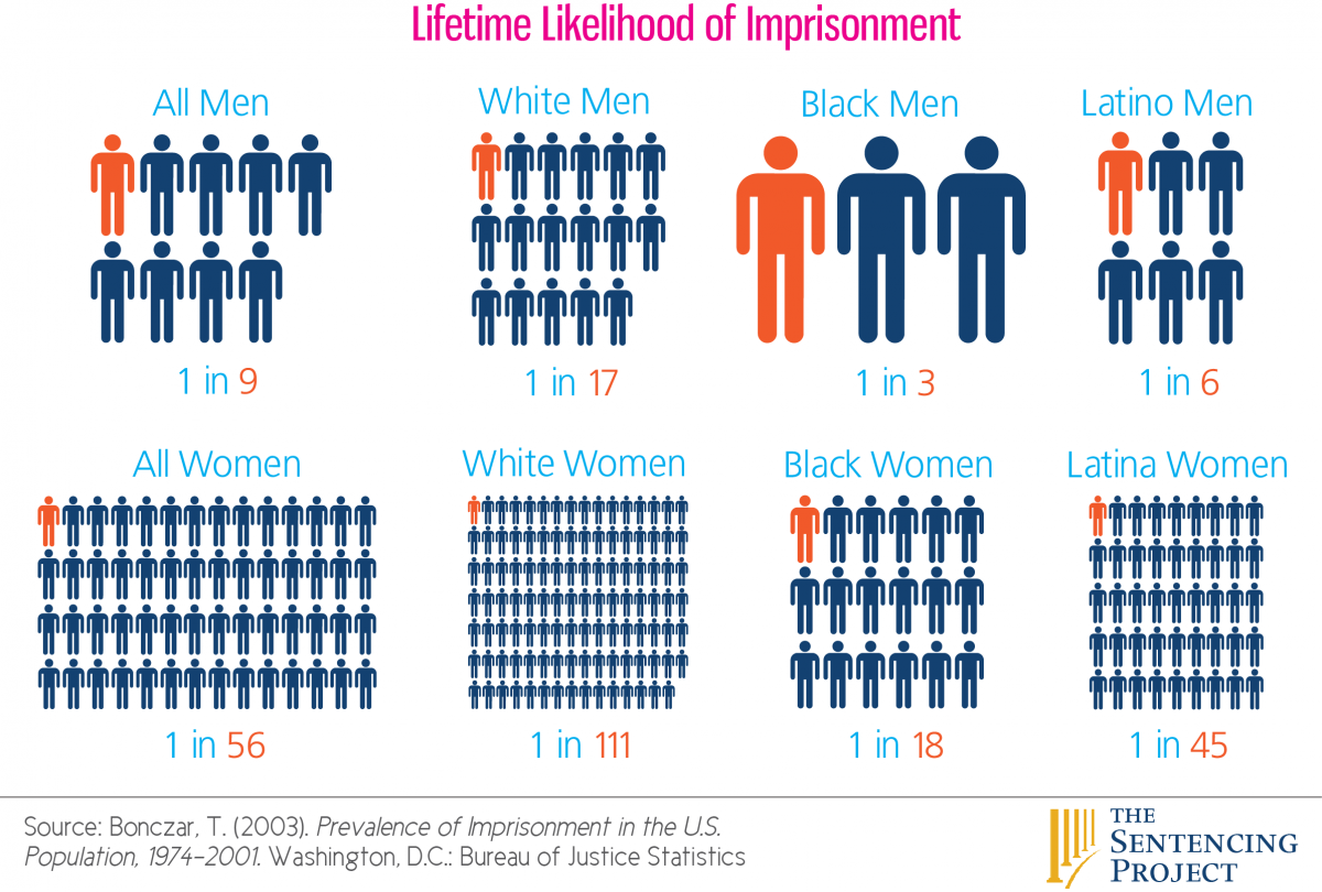 Unjust Incarceration of African American Men 