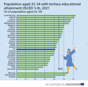 Population Aged 25-34 With Tertiary Educational Attainment 