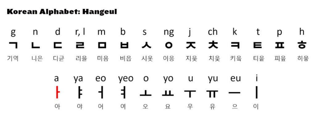 hangeul, korean alphabet