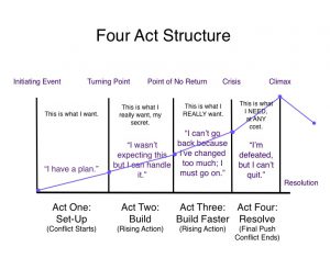 Four-Act-Structure