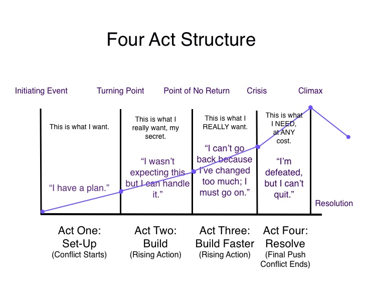 FILM PLOT STRUCTURE Various Diagrams COMD3523 Storyboard Concepts 