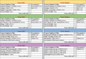 Sample of courses needed to reach 120 credits to complete BS degree