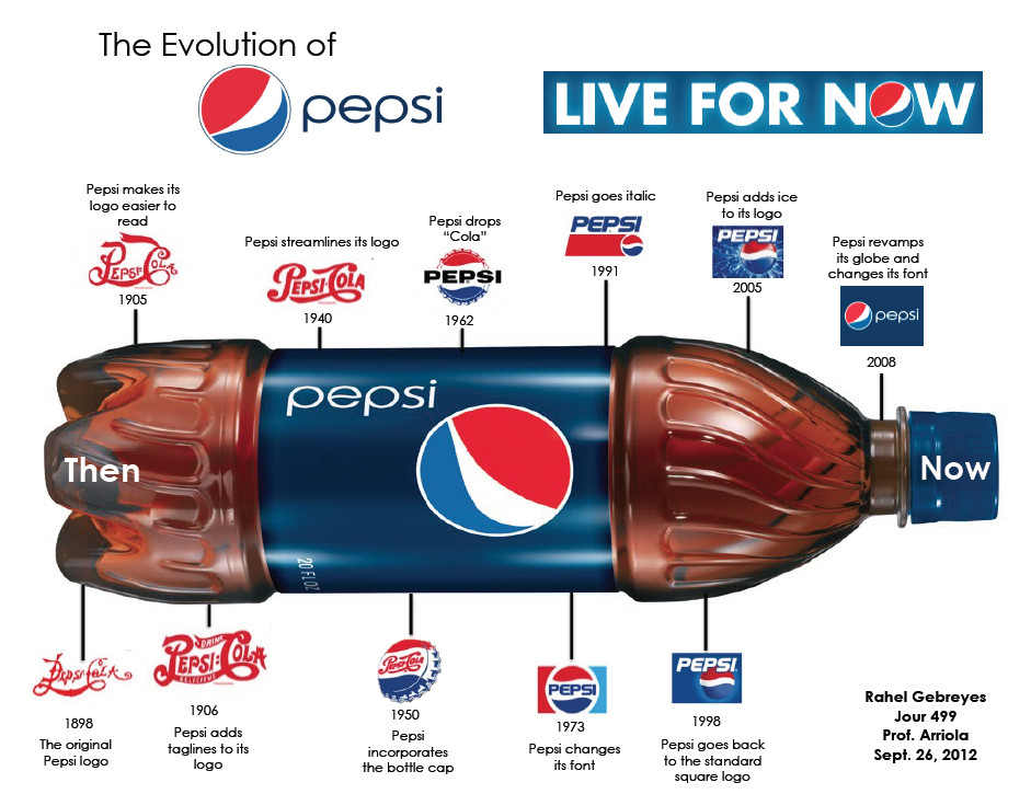 History Meaning Of The Pepsi Logo Design Evolution Pe - vrogue.co