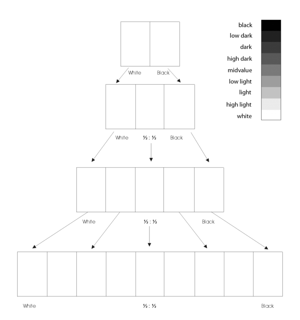 Value Scale 