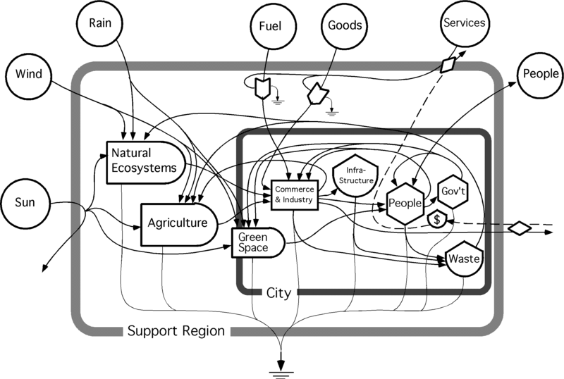 "Systems diagram of a city" by Mtbrown8 is Licensed under CC-BY-SA-3.0
