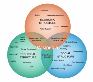 Title: "Wikipedia Economic, Social, and Technical Structures" Author: Erik Karwatowski