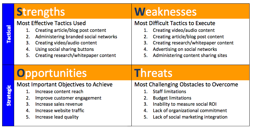 SWOT Analysis