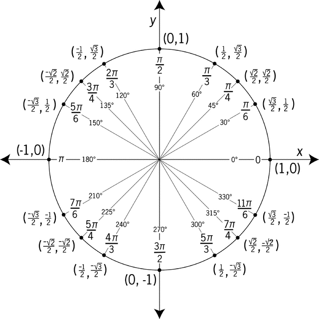 unit-circle-trig