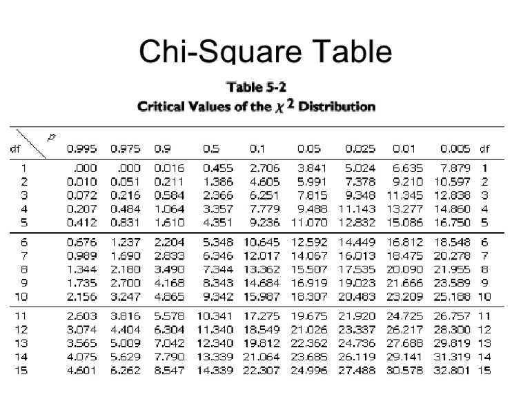 Chi-Square table.