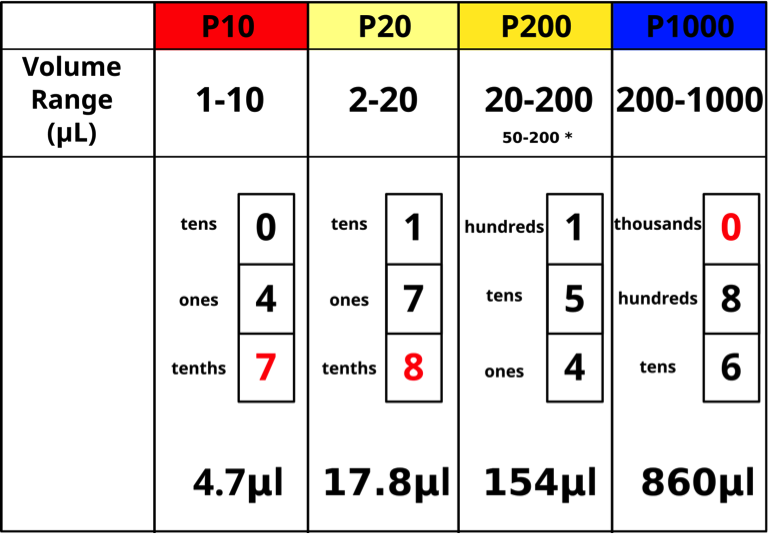 Fig. 5. Gilson Pipetman pipetting ranges chart. Note that the P200 officially has a range from 50-200μl. Refer to PowerPoint slides for color version.