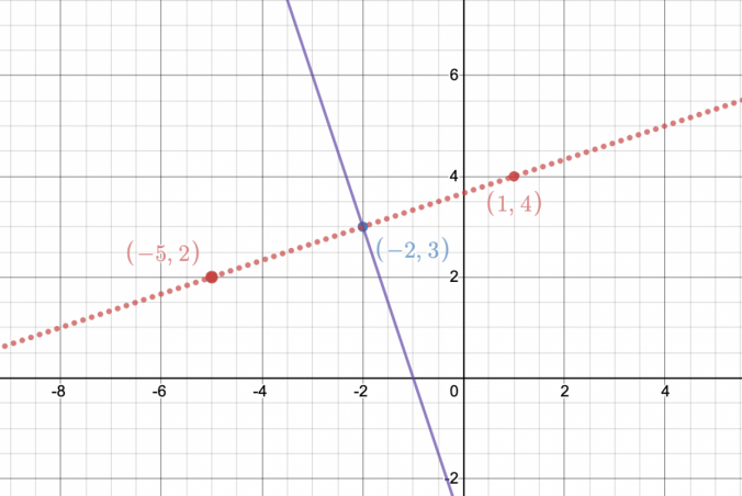 Lesson 11: Distance Formula, Midpoint Formula, And Circles 