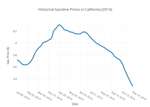 historical-gasoline-prices-in-california-2014