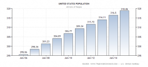 united-states-population