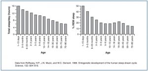 Average sleep need (left graph) and percentage of REM sleep (right graph) at different ages