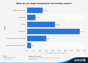 statistic_id243495_period-when-us-consumers-began-shopping-for-the-holiday-season-2016