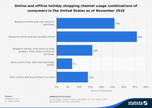 statistic_id245370_us-convergence-of-online-and-offline-holiday-shopping-2016