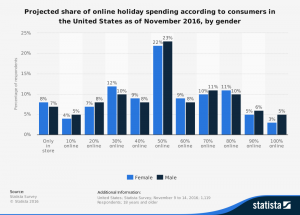 statistic_id246842_projected-share-of-online-holiday-spending-in-the-united-states-2016-by-gender