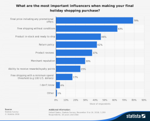 statistic_id292688_important-holiday-shopping-influencers-among-us-consumers-2016
