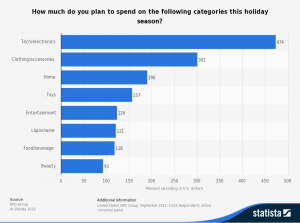 statistic_id495072_us-consumers-planned-spending-on-holiday-gifts-2015-by-category