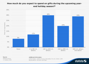 statistic_id644220_holiday-season_-planned-spending-on-gifts-among-us-consumers-2016