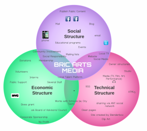 Analyzing BRIC Arts Media