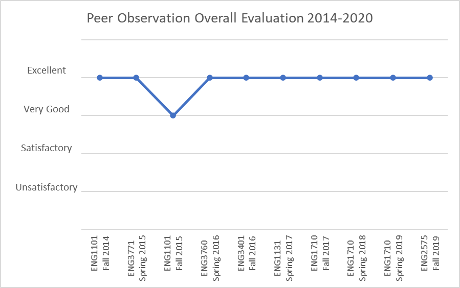 Peer Observation Overall Evaluation Chart