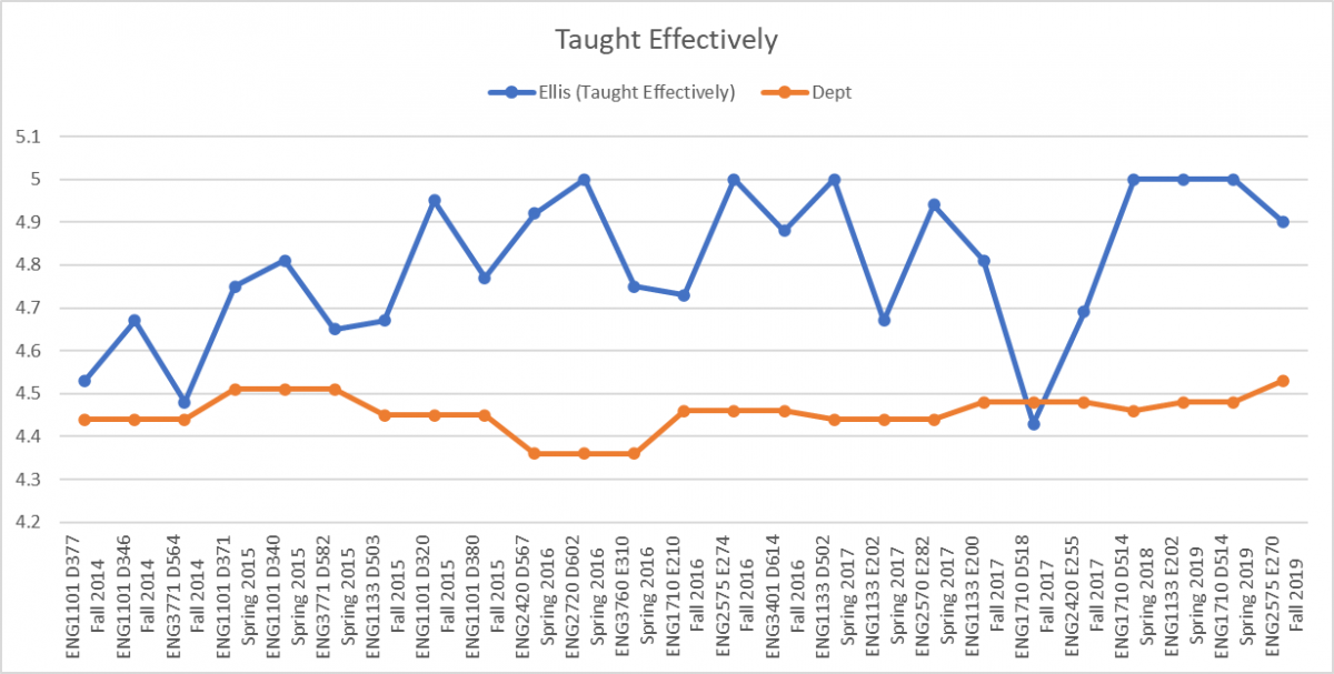 Ellis Taught Effectively Chart
