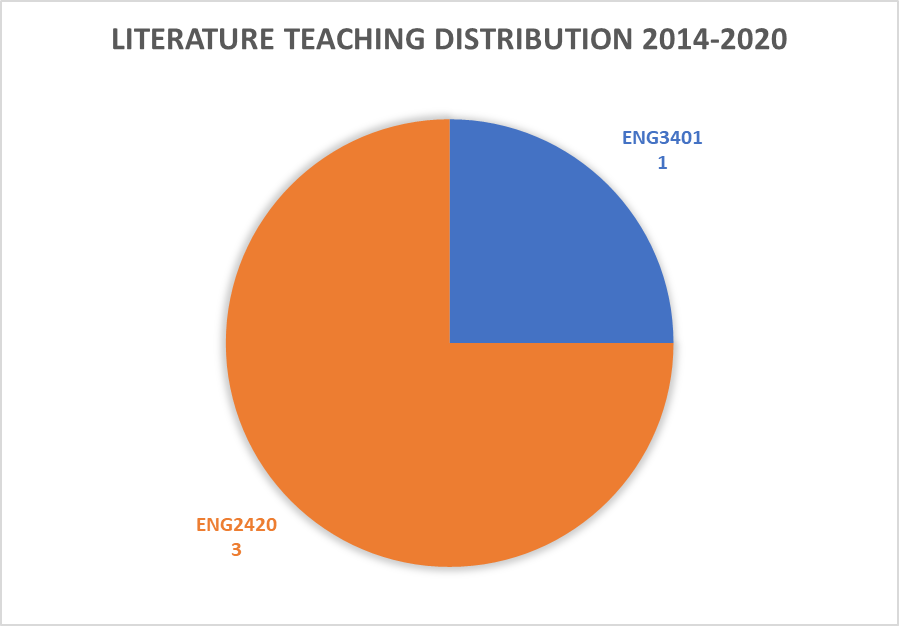 Literature Teaching Distribution Chart