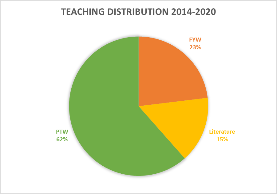Ellis Teaching Distribution Chart