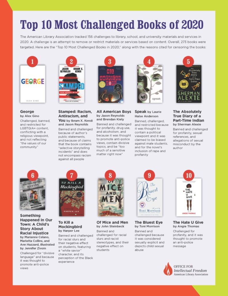 Infographic displaying the top ten challenged books in 2020