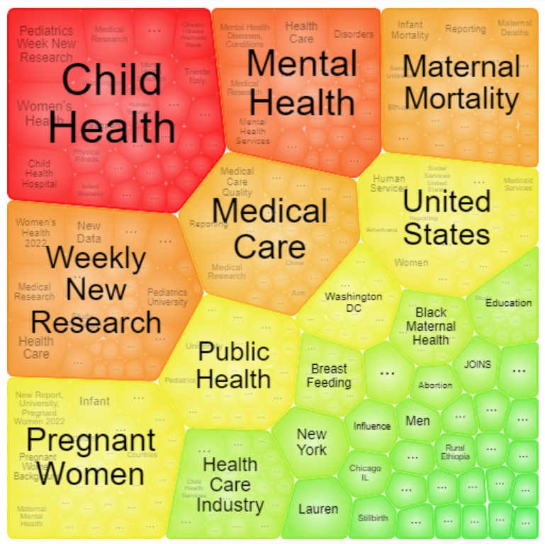 This image shows the results of a topic finder search for "maternal health" in the database Gale OneFile: Contemporary Women’s Issues. Colored bubles represent different sub-topics, including child health, mental health, medical care, maternal mortality, weekly new research, pregnant women, and public health.