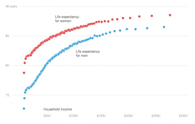 Example: Life Expectancy vs Household Income in the US | MAT1372