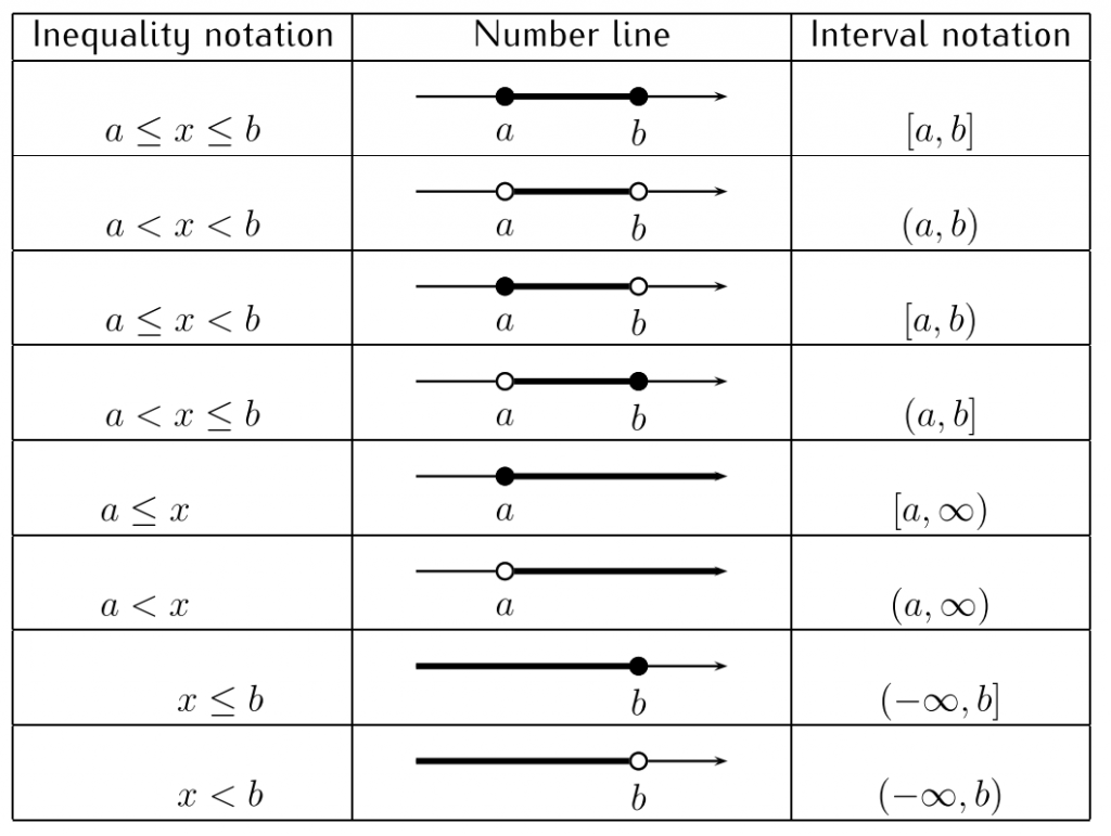 Table showing inequality notation, number line, and interval notation for various intervals.