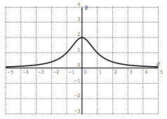 Graph of function similar to bell curve.