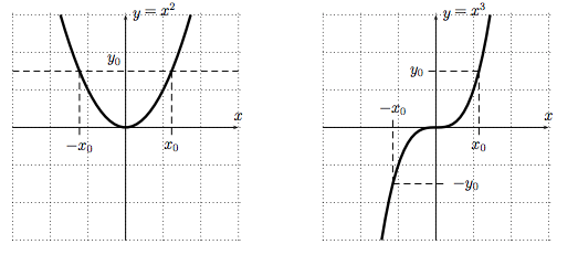 Graphs of f(x)=x^2 and g(x)=x^3
