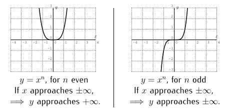 If n is even, the graph of y=x^n goes up (y approaches infinity) both to the left (as x approaches negative infinity) and the right (as x approaches positive infinity).

If n is odd, then the graph goes up to the right, but down to the left.